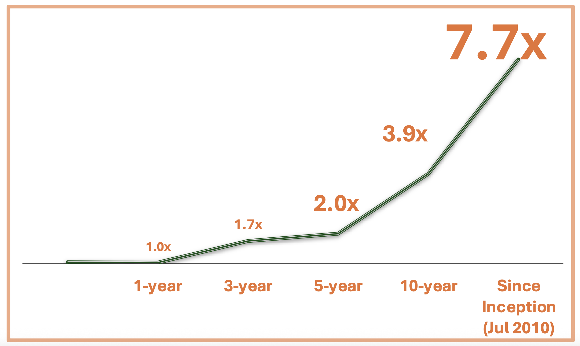 Backtest Performance Chart over 15 Years