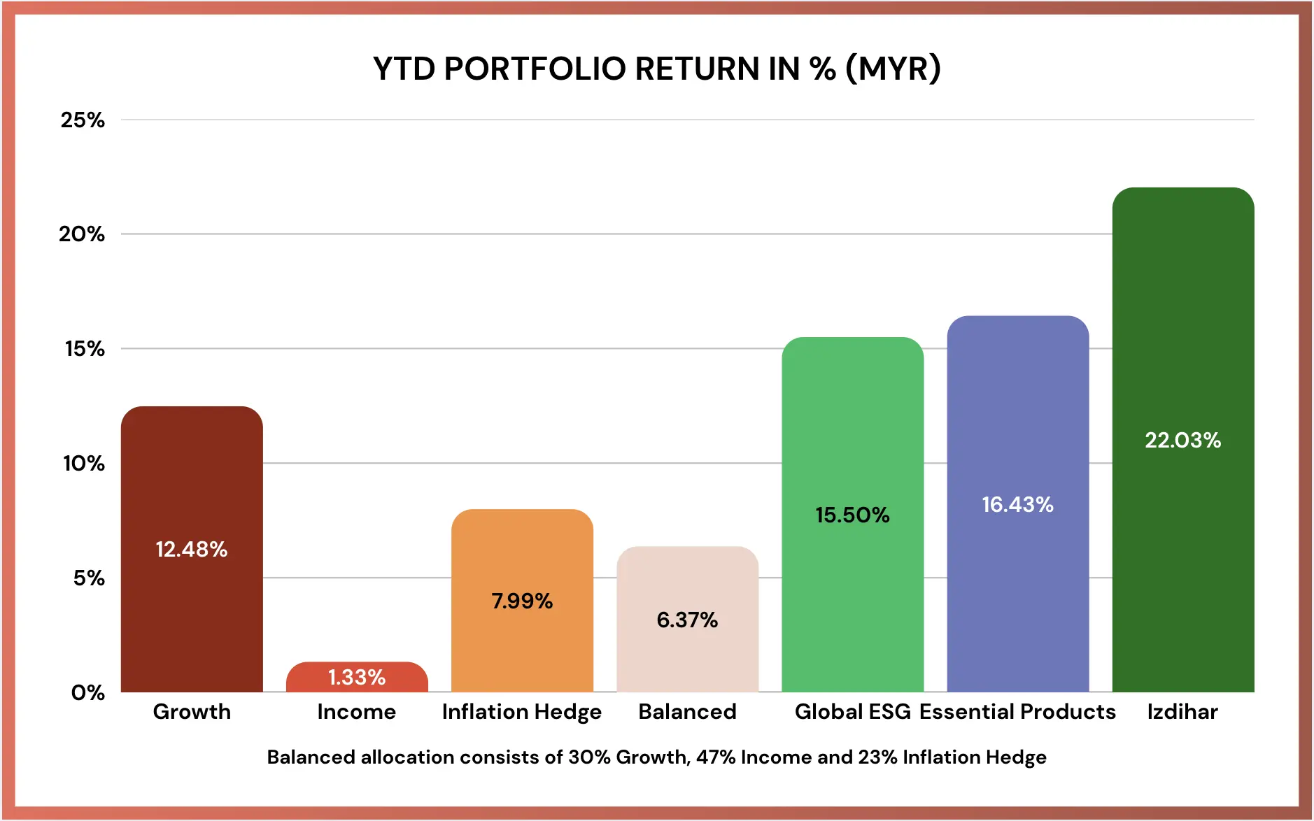 MYTHEO 2605 May performance report YTD performance chart