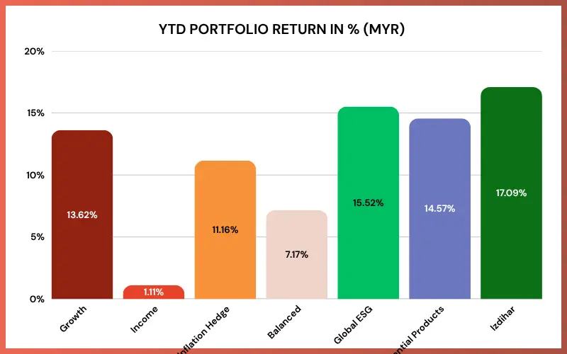 MYTHEO 2605 May performance report YTD performance chart