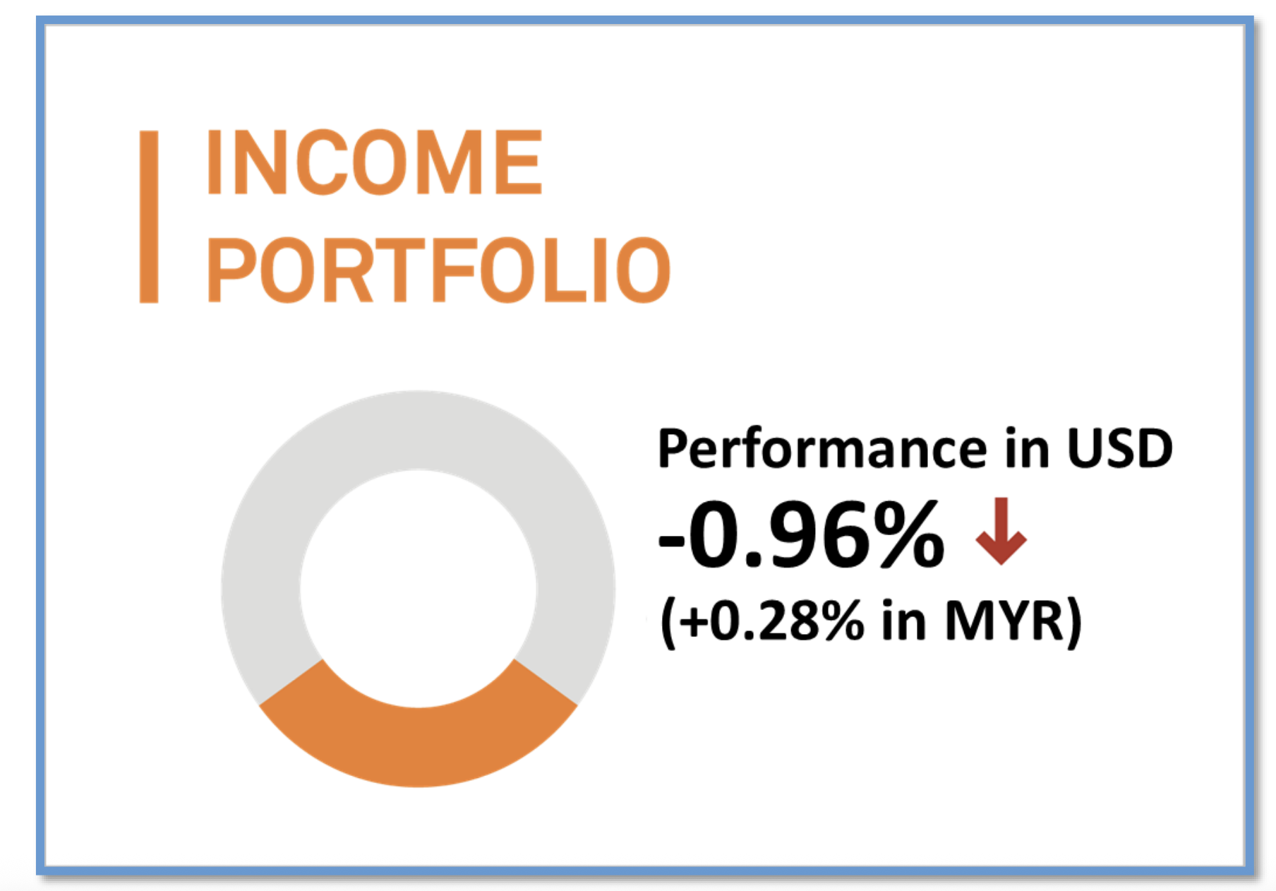 Income Portfolio Performance
