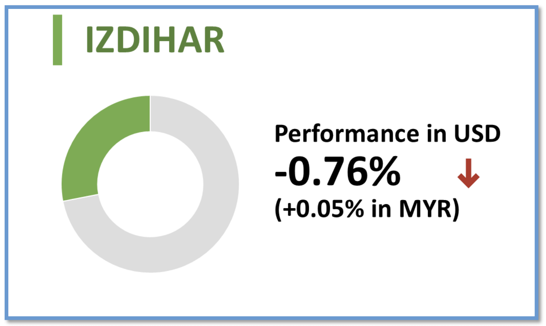 Izdihar Portfolio Performance