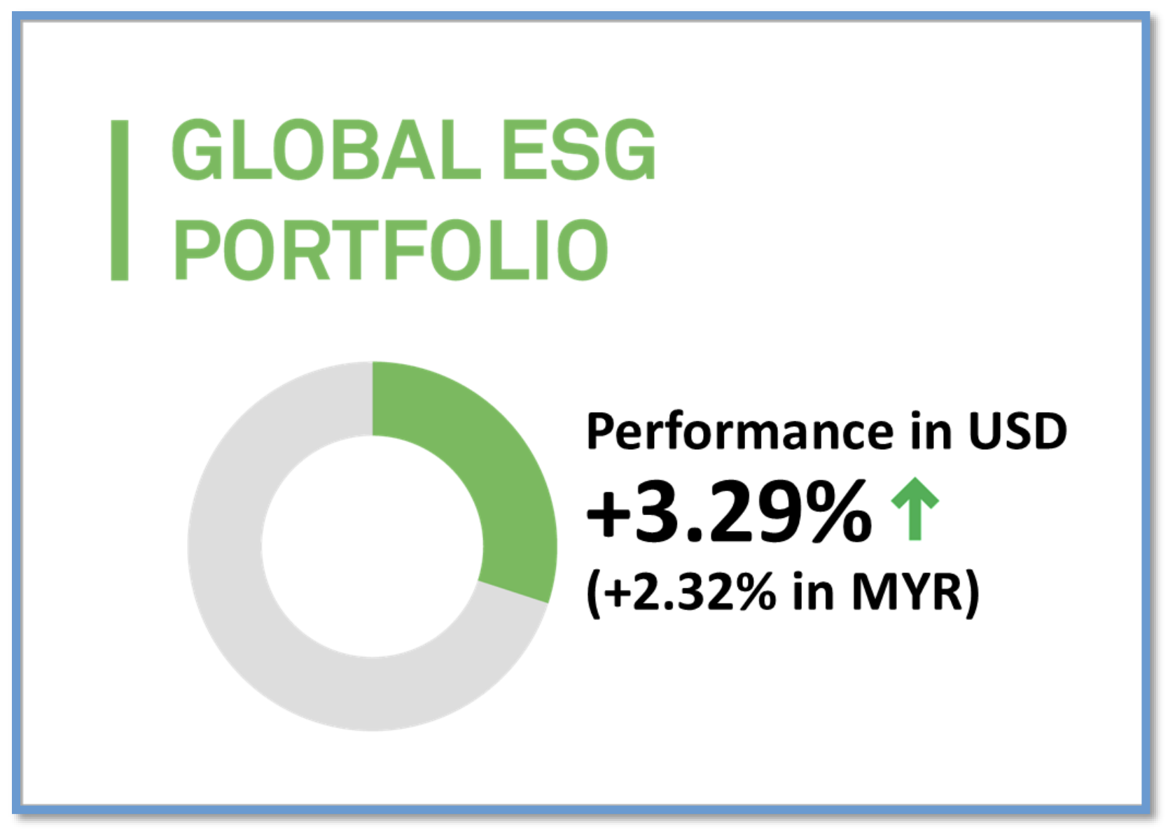 Global ESG Portfolio Performance Chart