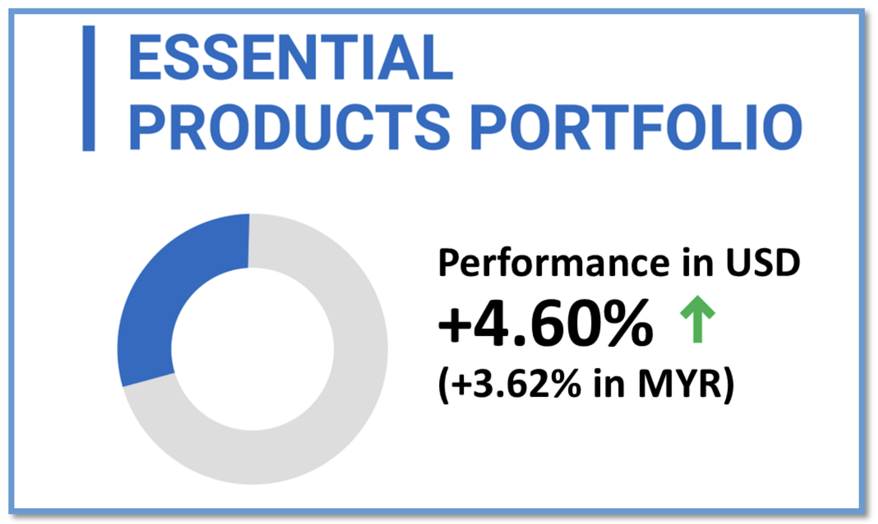Essential Products Portfolio Performance Chart