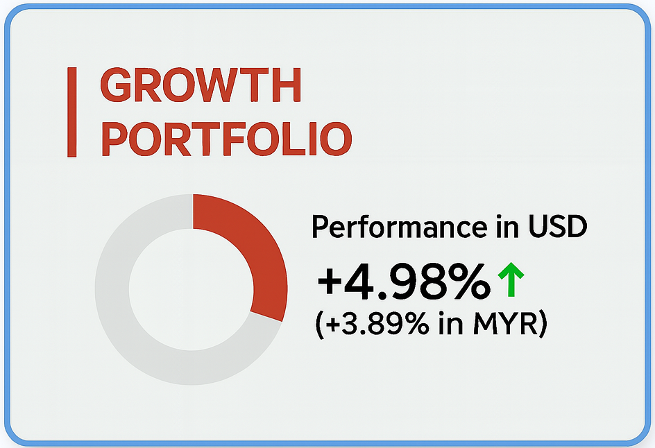 Growth Portfolio Performance