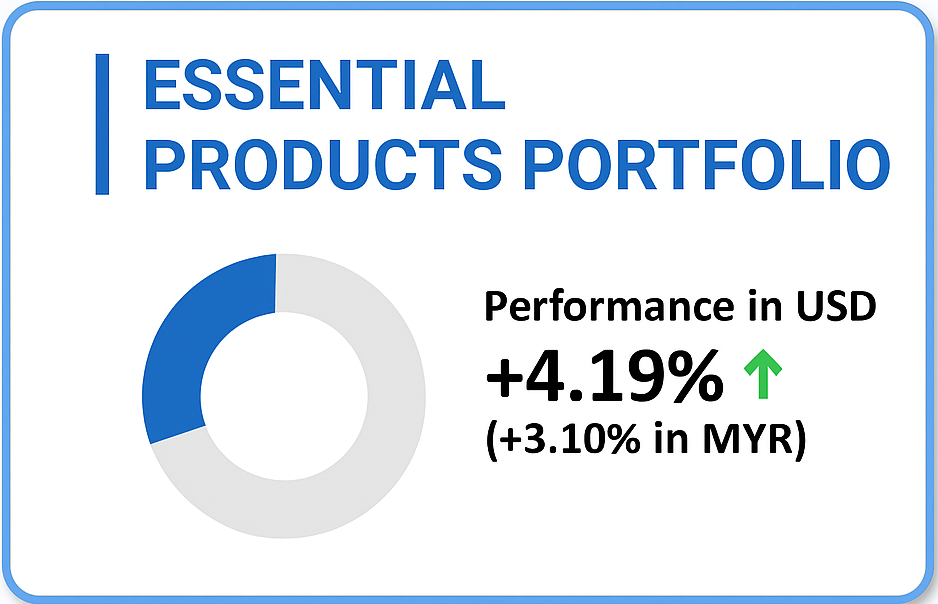 Essential Products Portfolio Performance